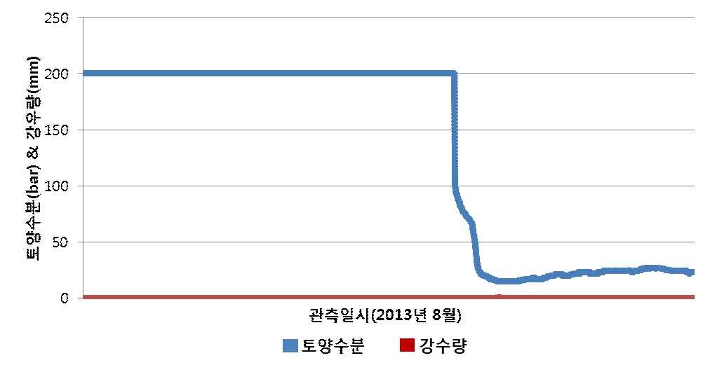 2013년 8월 비닐하우스 외부 강수량과 비닐하우스 내부 토양수분 비교