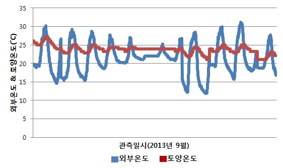 2013년 9월 비닐하우스 외부온도와 비닐하우스 내부 토양온도 비교