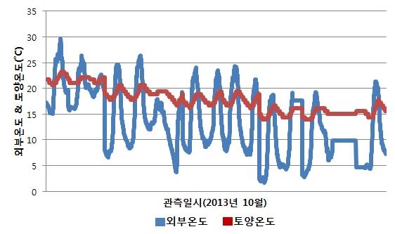 2013년 10월 비닐하우스 외부온도와 비닐하우스 내부 토양온도 비교