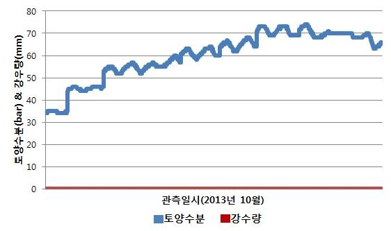 2013년 10월 비닐하우스 외부 강수량과 비닐하우스 내부 토양수분 비교