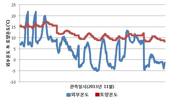 2013년 11월 비닐하우스 외부온도와 비닐하우스 내부 토양온도 비교