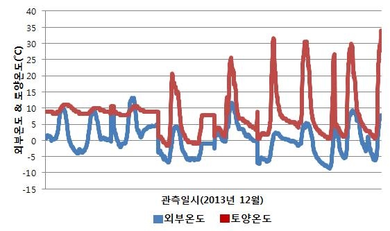 2013년 12월 비닐하우스 외부온도와 비닐하우스 내부 토양온도 비교