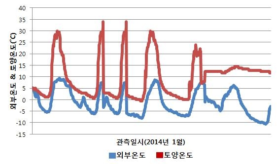 2014년 1월 비닐하우스 외부온도와 비닐하우스 내부 토양온도 비교