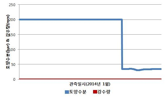 2014년 1월 비닐하우스 외부 강수량과 비닐하우스 내부 토양수분 비교