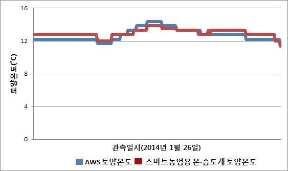 AWS와 스마트 농업용 온·습도계의 토양온도 관측값 비교