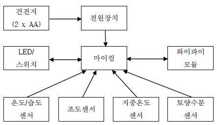 스마트 농업 온/습도계 하드웨어 블럭도