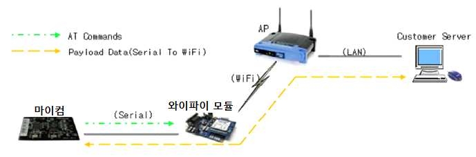 와이파이 모듈을 이용한 시스템 기본 구성도