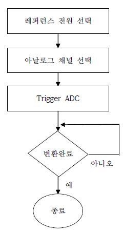 ADC 운영루틴 흐름도