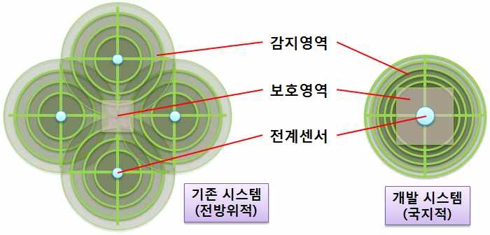 낙뢰경보시스템 비교