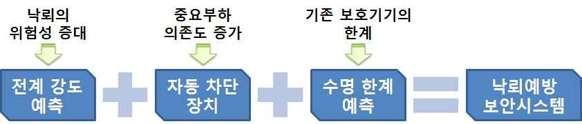 낙뢰 피해 예방 및 보호 시스템의 필요성