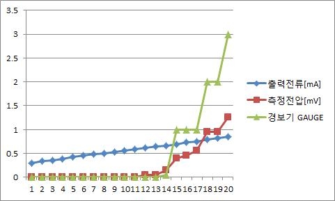 초기모델 전계센서 측정 그래프