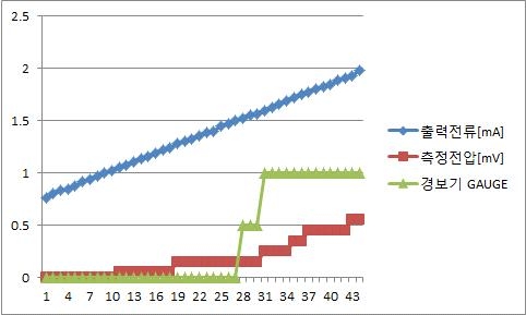 초기모델 전계센서 측정 그래프