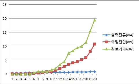 개발모델 전계센서 측정 그래프