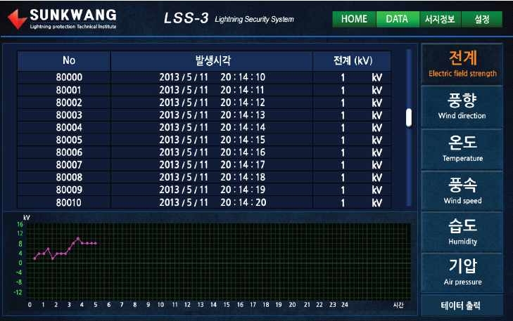 측정 데이터 디스플레이