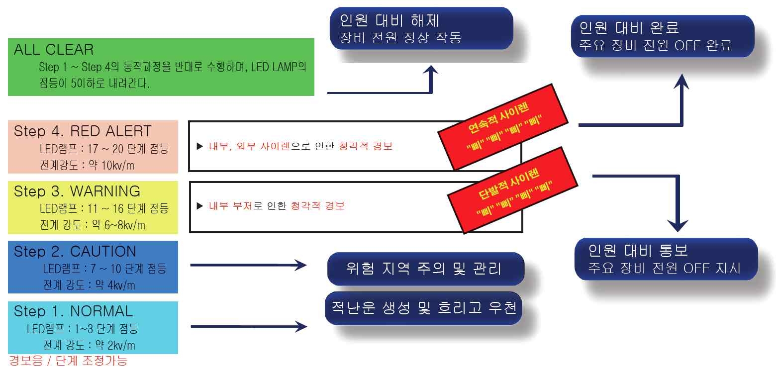 단계별 경보 알고리즘