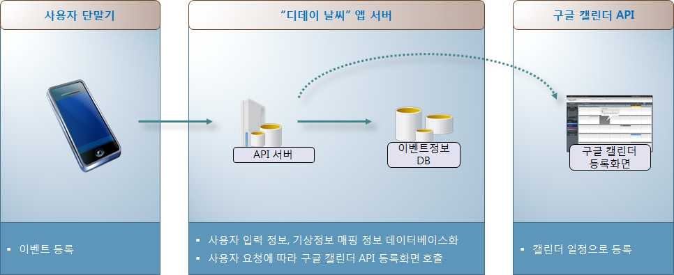 이벤트 관리 프로세스