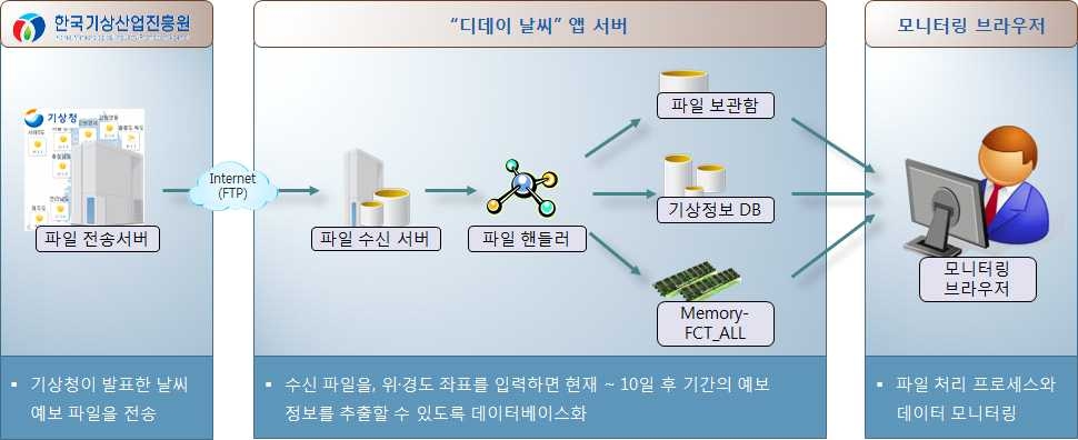 최신 기상정보 관리 프로세스