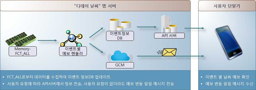 이벤트 날씨 자동알림 프로세스