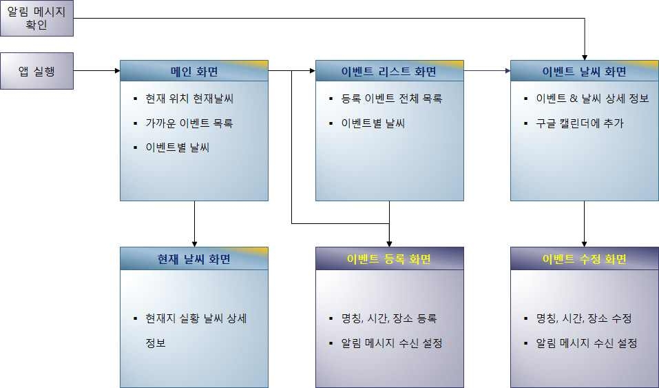 디데이 날씨 화면 흐름도