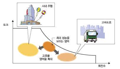 전기차량용 모터에 요구되는 성능