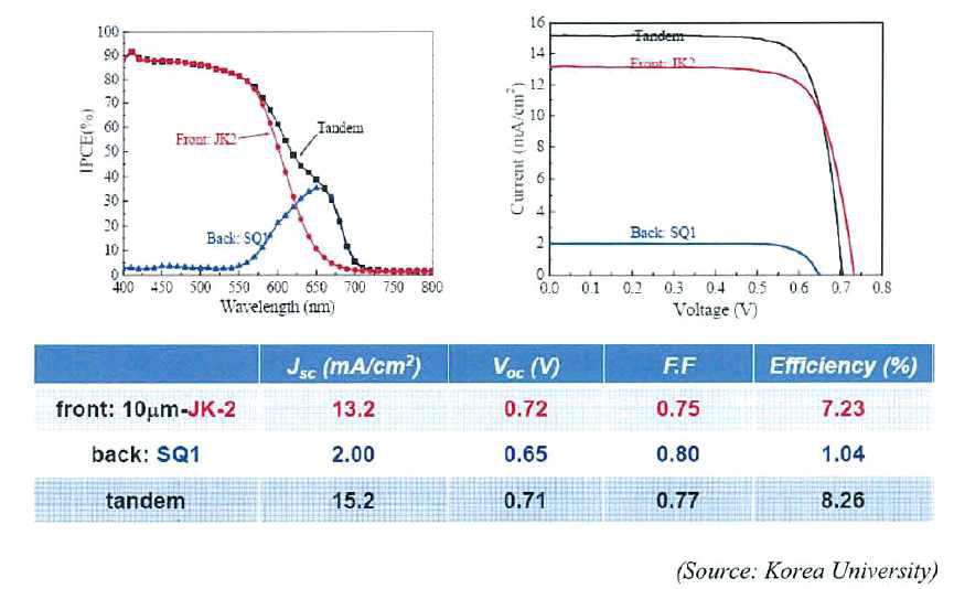 고려대학교 고재중 교수팀의 텐덤형 염료감응태양전지 구조 및 연구결과