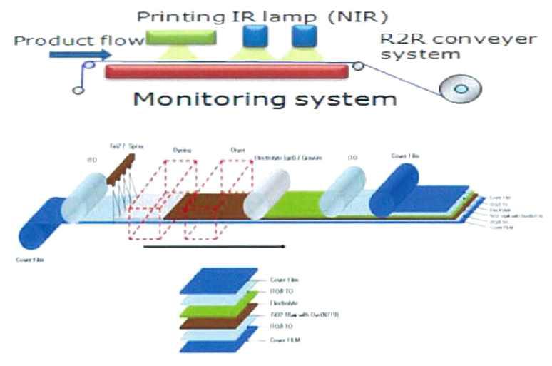 건국대 신기현 교수팀이 제안한 R2R flexible DSSCs system 개념도