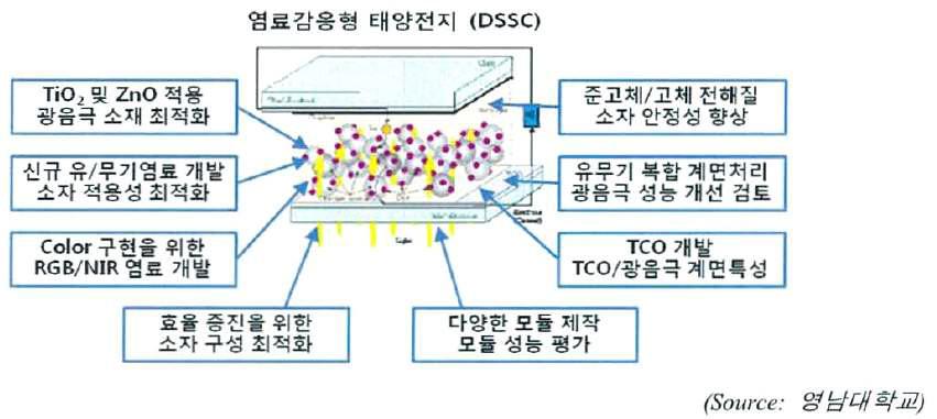 영남대학교에서 개발중인 염료감응형 태양전지용 소재계 및 소자 구조