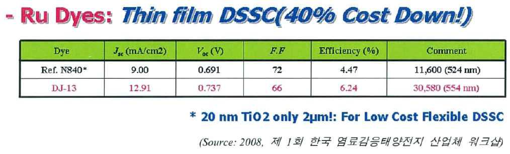 동진쎄미켐의 thin film 전용 염료