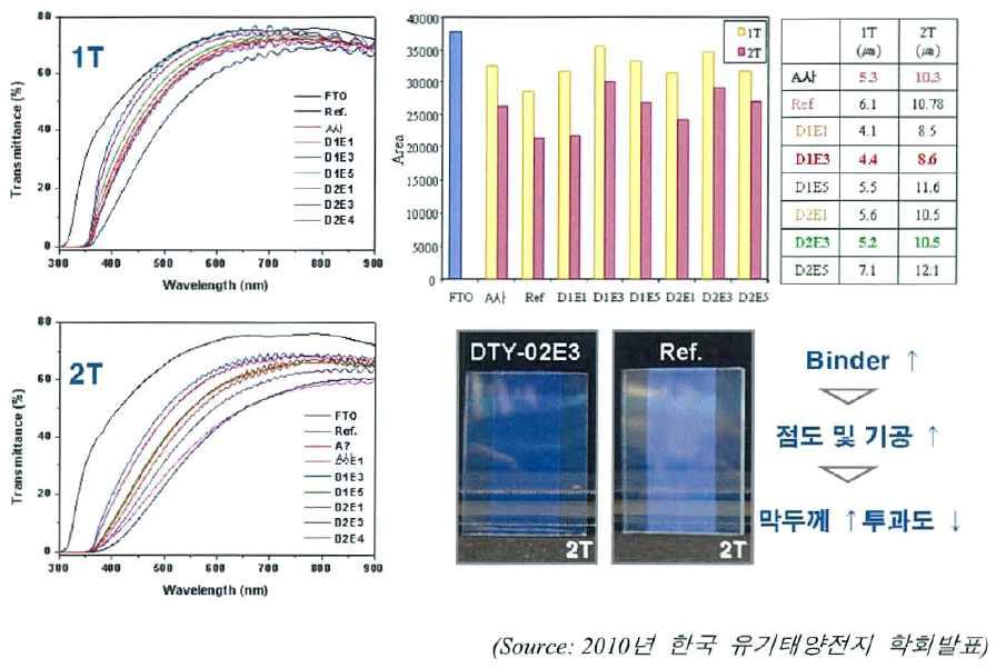 동진쎄미켐의 투명 광전극 투과도