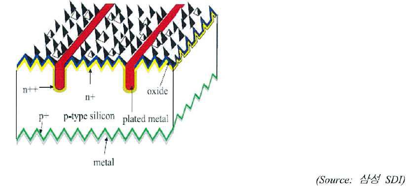 삼성SDI에서 개발한 BCSC 구조의 태양전지 (η=21%)