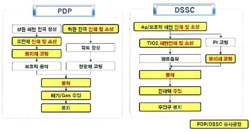 PDP 공정과 DSSC 공정 비교