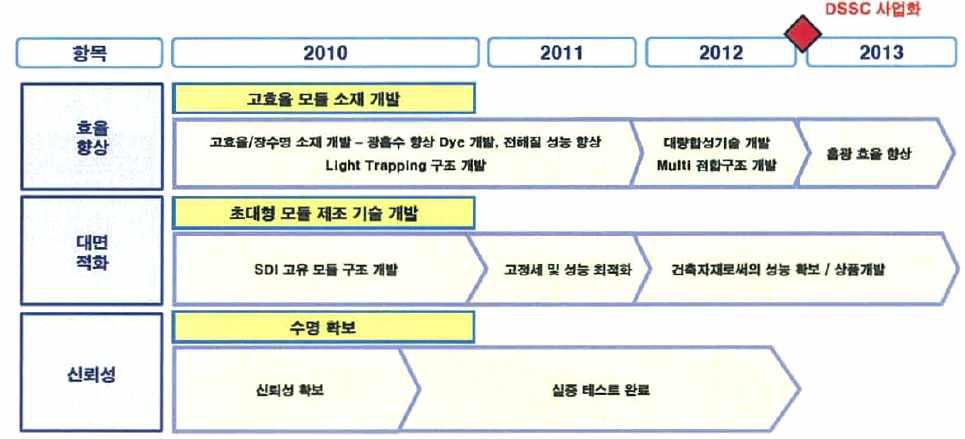 삼성SDI의 사업화 계획 로드맵