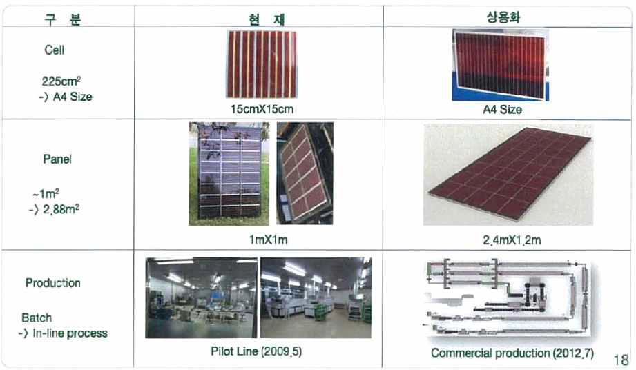 다이솔티모의 염료감응태양전지 사업 진행상황