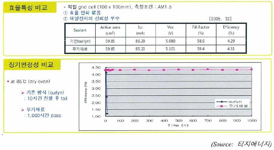 티지에너지의 100mm×100mm 고온 신뢰성 테스트 결과