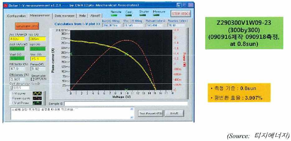 티지에너지의 300mm×300mm 모듈 성능 테스트 결과