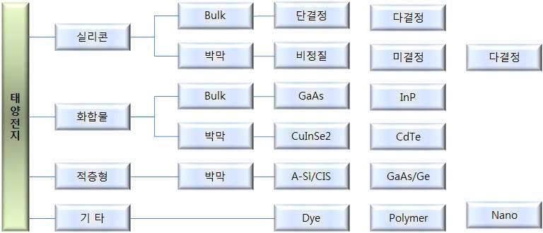 태양전지의 분류