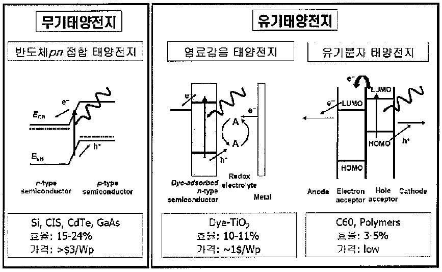 무기태양전지 및 유기태양전지에 비교한 DSSC 구조적인 차이 및 특징 비교