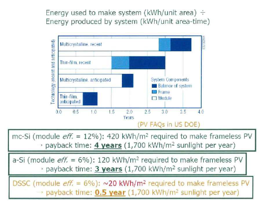 태양전지 구동방식에 따른 에너지 pay back time