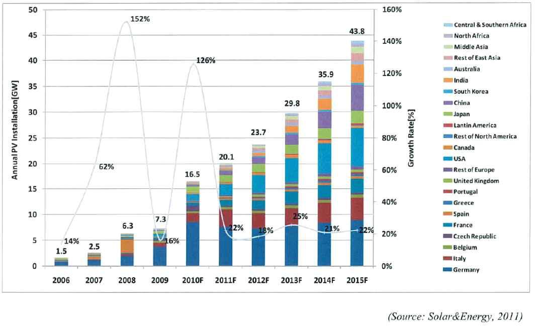 전세계 태양광발전의 연간 신규 설치 시장 전망(2006~2015)