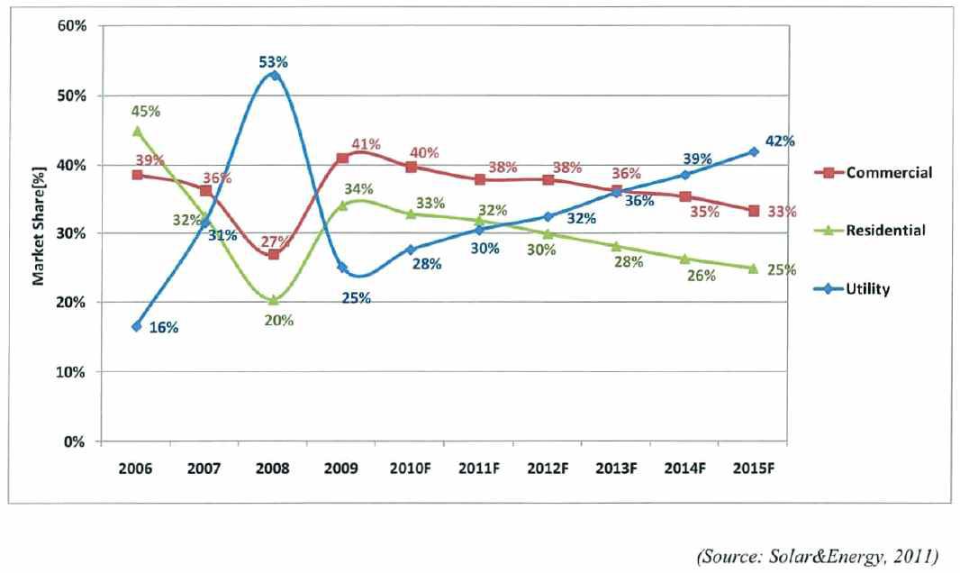 전세계 태양광발전 설치 시장의 어플리케이션별 시장점유율 전망(2006~2015)