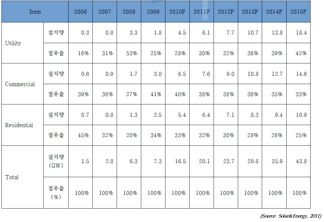 전세계 태양광발전의 어플리케이션별 설치시장 점유율 전망(2006~2015)