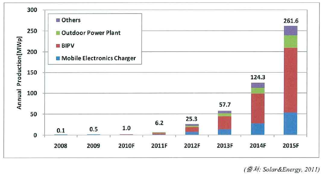 염료감응형 태양전지의 응용 제품별 생산량 전망(2008~2015)