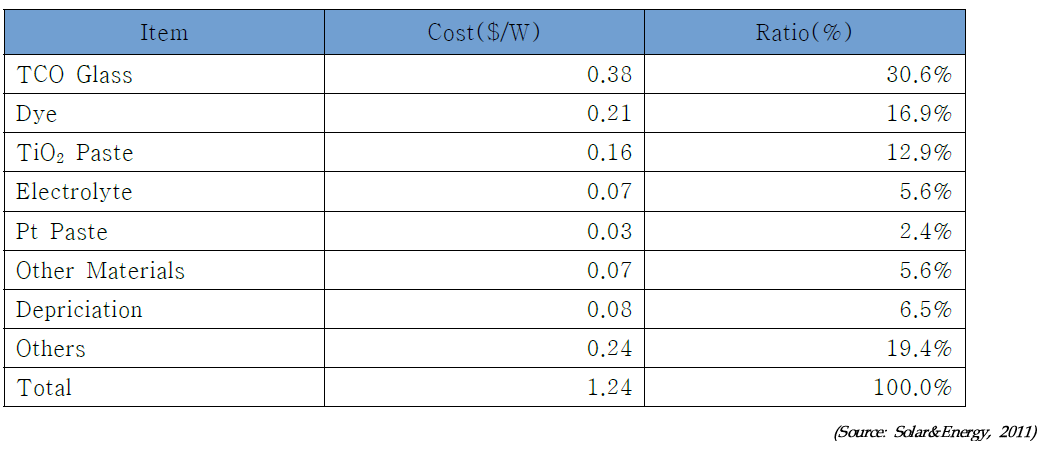 염료감응형 태양전지의 제조원가 분석