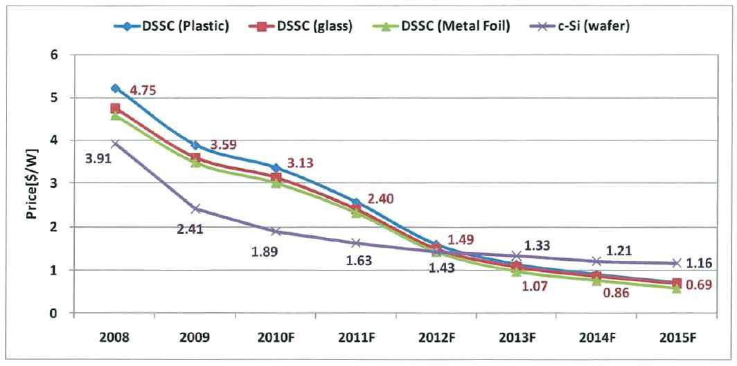 염료감응형 태양전지의 가격 전망 (2008~2015)