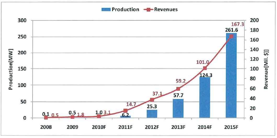 염료감응형 태양전지의 생산량 및 매출액 전망(2008~2015)