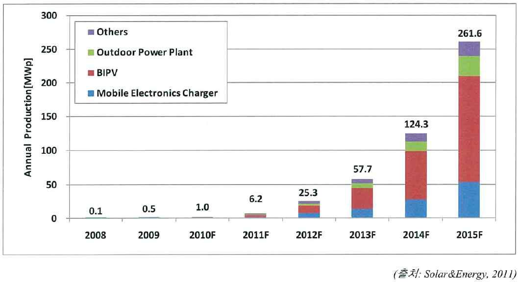 염료감응형 태양전지의 응용 제품별 매출액 전망(2008~2015)