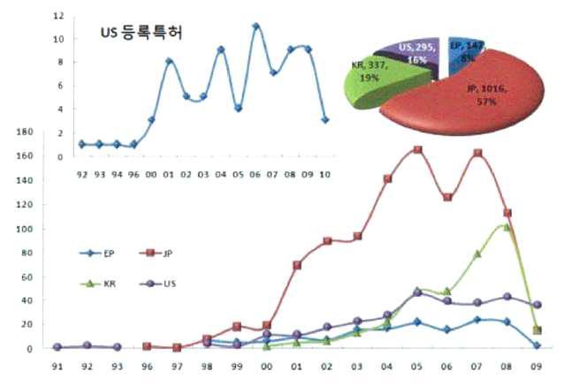 염료감응형 태양전지 기술 분야의 전세계 출원(등록)건수 추이