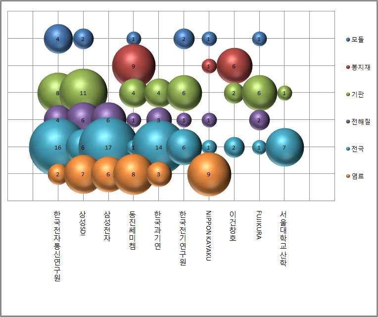 기술 분야별 출원인 분포(한국특허)