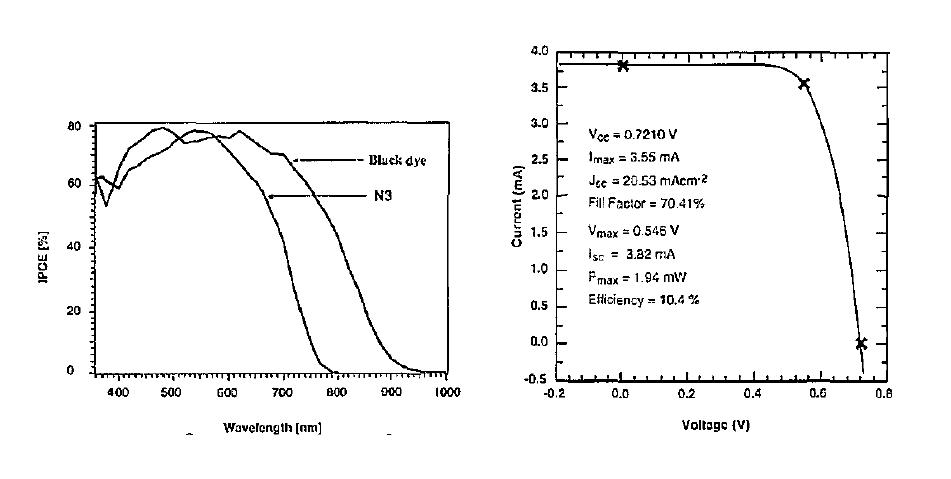 N3와 Black dye의 IPCE, 전류전압특성