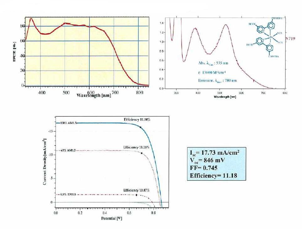 N719의 IPCE, UV 흡수 스펙트럼, 전류 전압 곡선